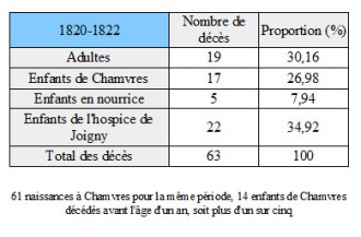 Chamvres-D-1820-1822