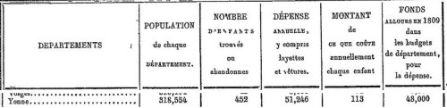 Dépense-Enfants-trouvés-Yonne-1810